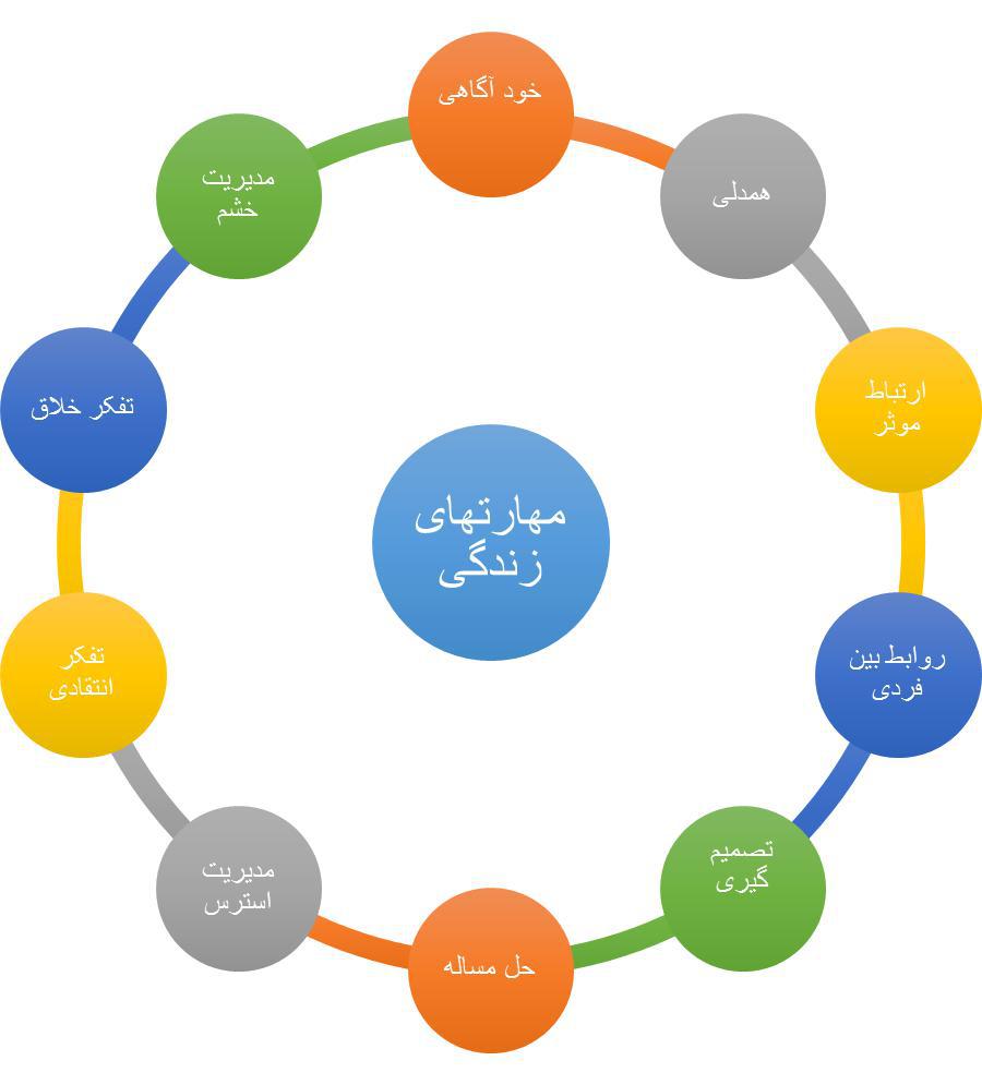 پاورپوینت مجموع مهارت های زندگی